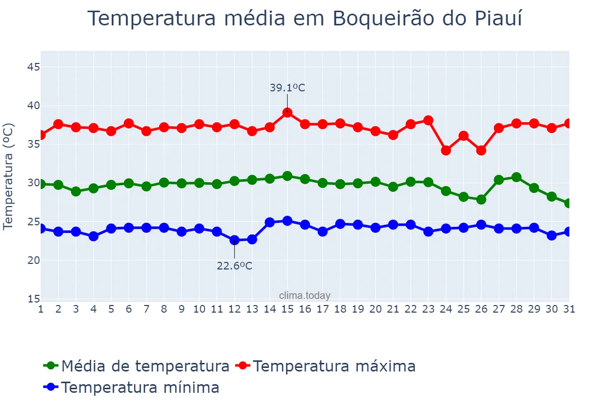 Temperatura em dezembro em Boqueirão do Piauí, PI, BR