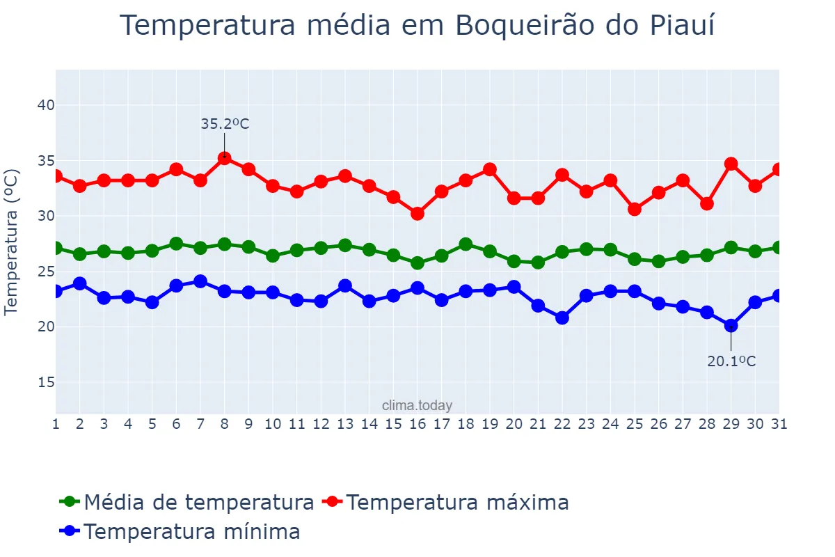 Temperatura em marco em Boqueirão do Piauí, PI, BR
