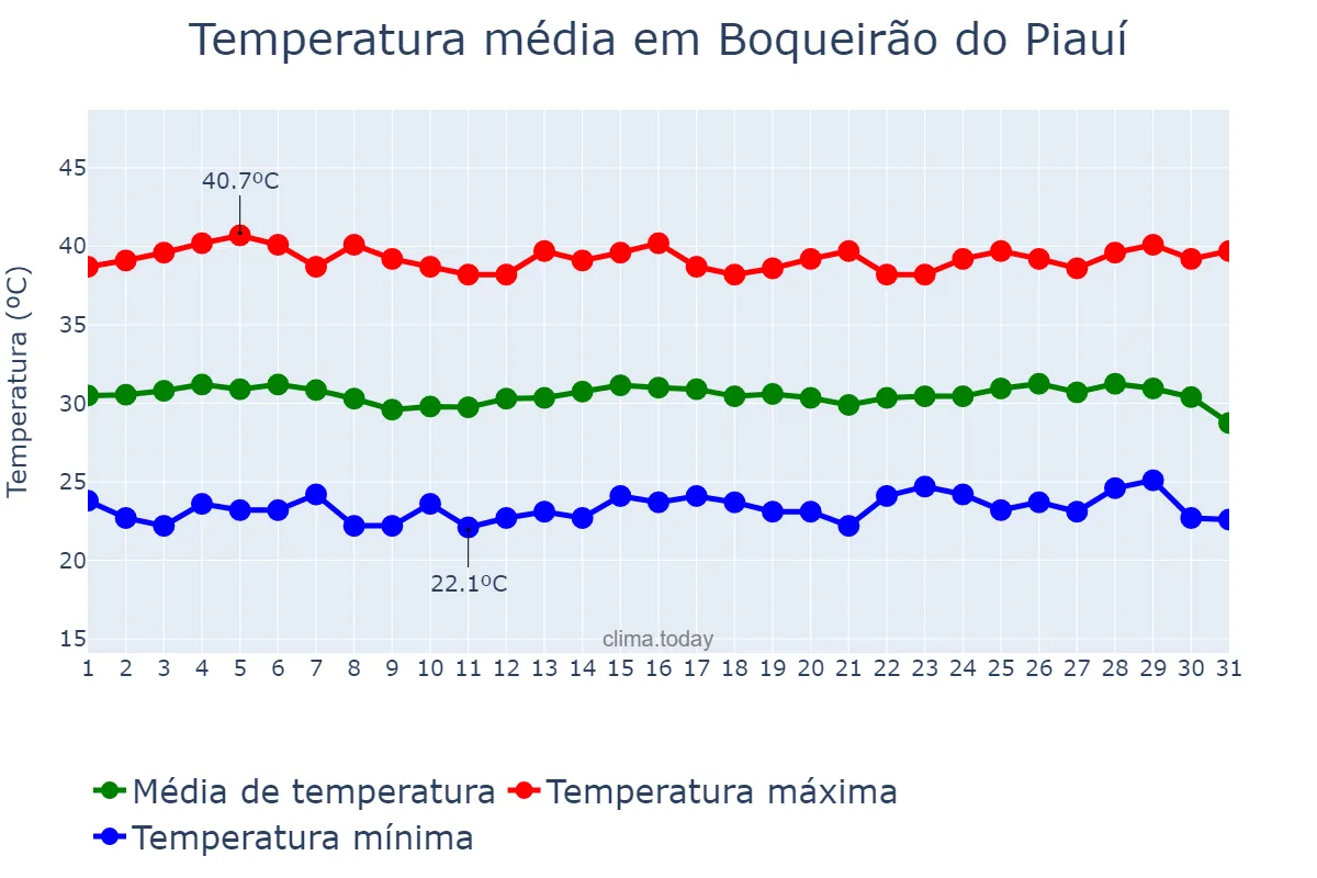 Temperatura em outubro em Boqueirão do Piauí, PI, BR