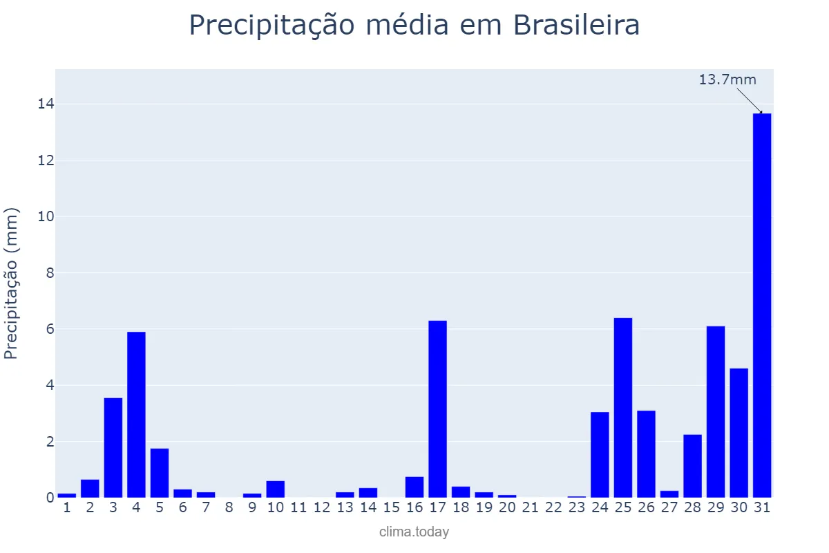 Precipitação em dezembro em Brasileira, PI, BR