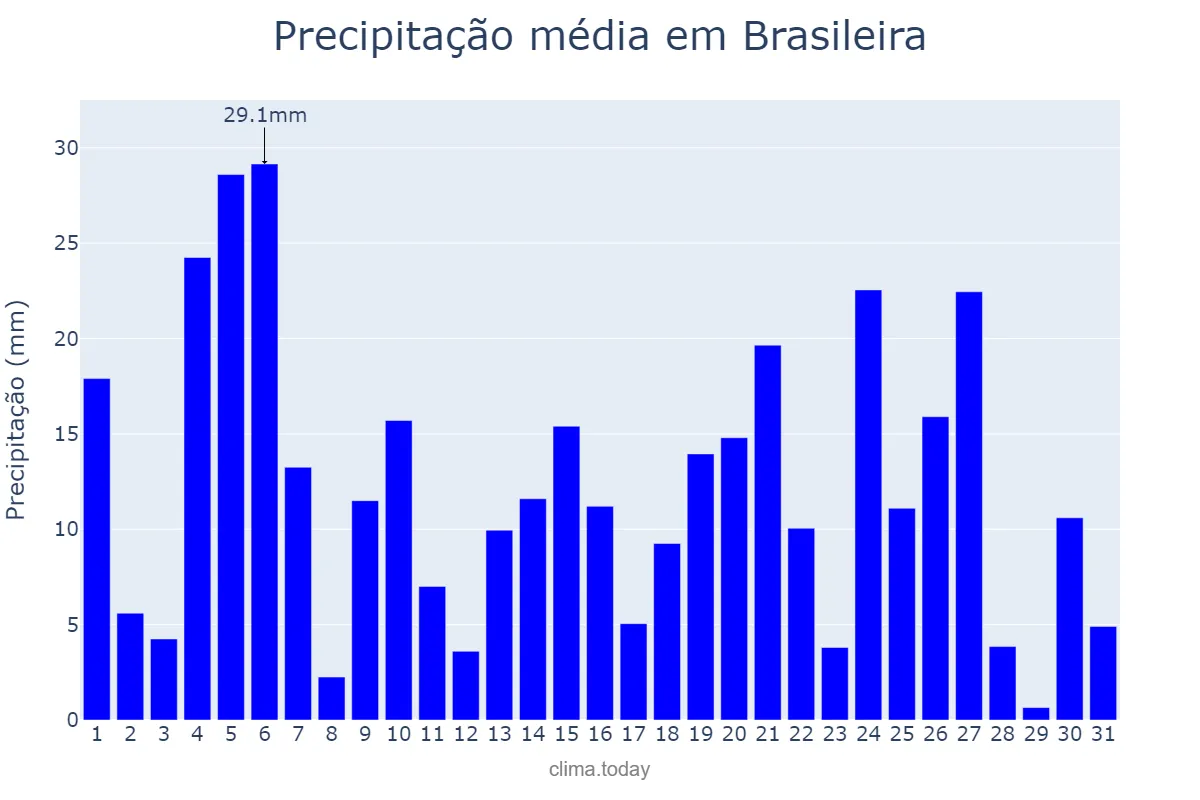 Precipitação em marco em Brasileira, PI, BR