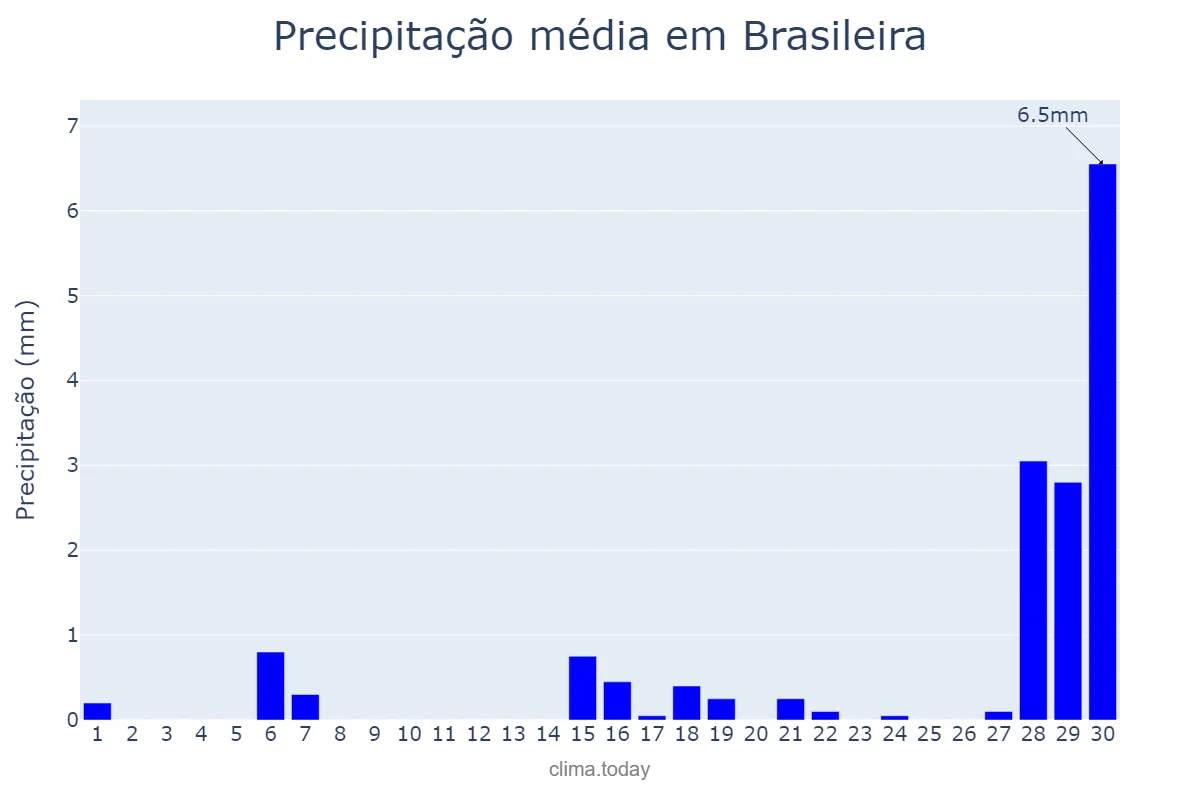 Precipitação em setembro em Brasileira, PI, BR