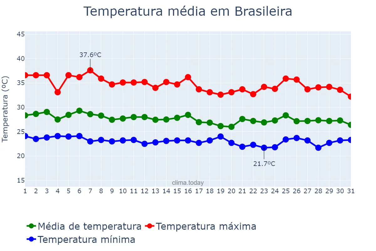 Temperatura em janeiro em Brasileira, PI, BR