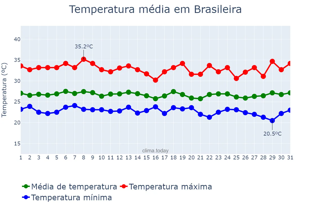 Temperatura em marco em Brasileira, PI, BR
