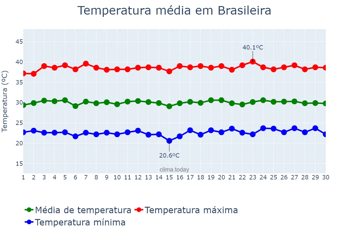 Temperatura em setembro em Brasileira, PI, BR