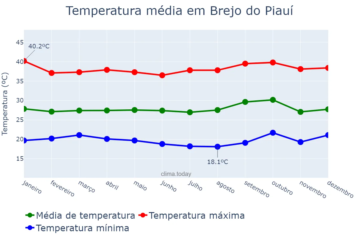 Temperatura anual em Brejo do Piauí, PI, BR