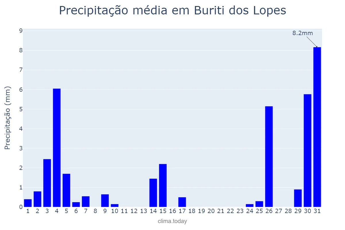 Precipitação em dezembro em Buriti dos Lopes, PI, BR