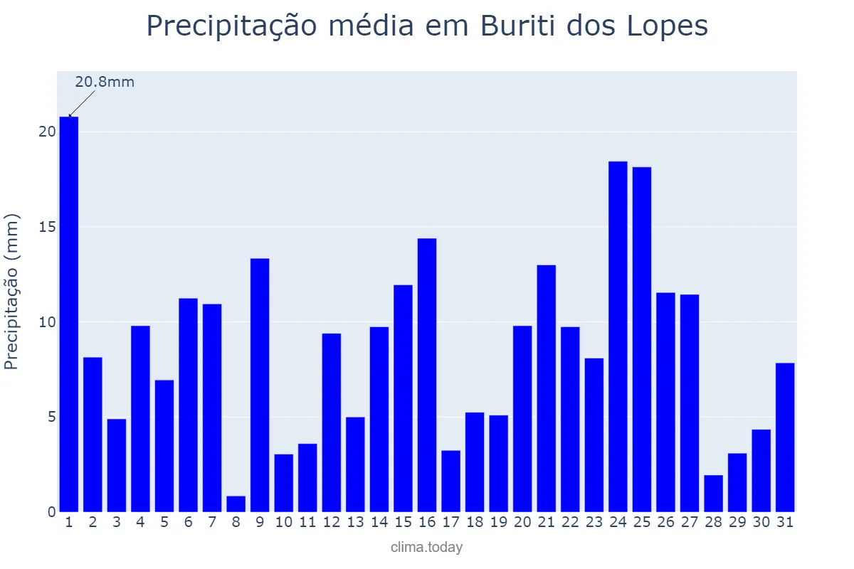 Precipitação em marco em Buriti dos Lopes, PI, BR