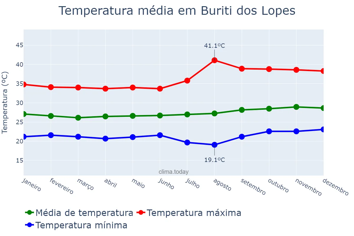 Temperatura anual em Buriti dos Lopes, PI, BR