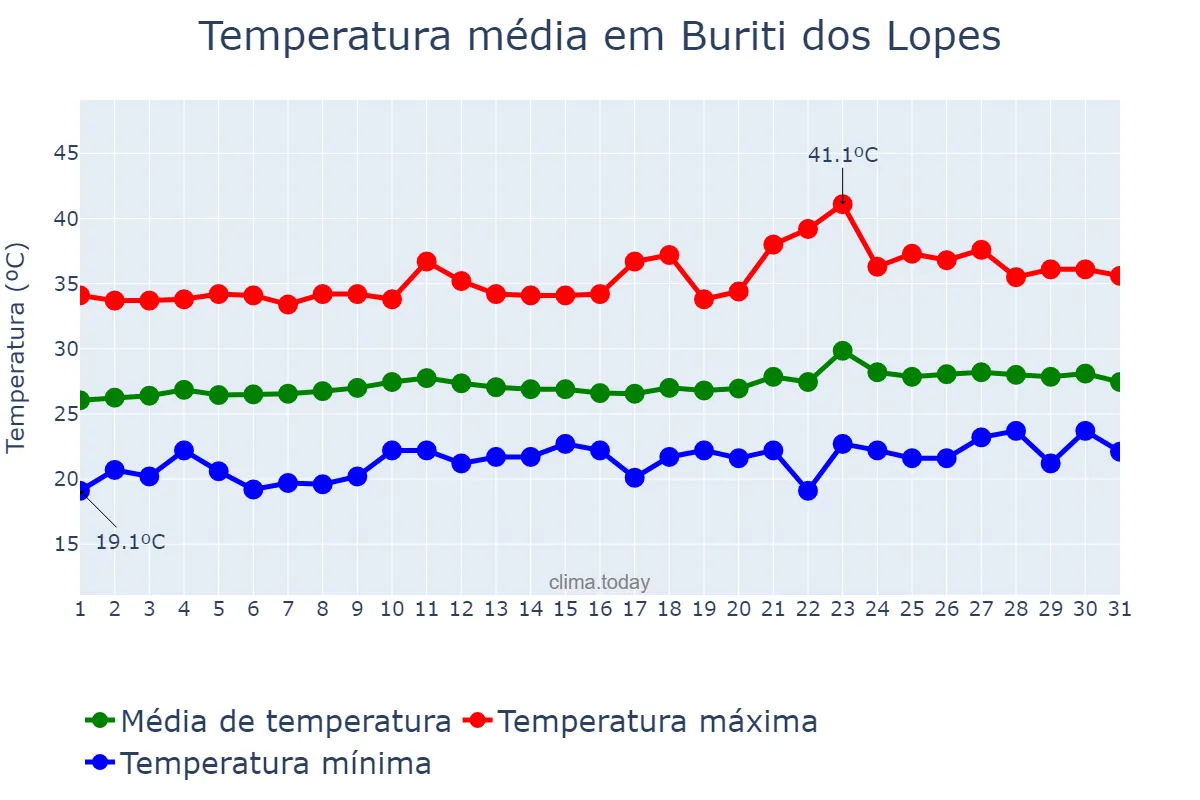 Temperatura em agosto em Buriti dos Lopes, PI, BR