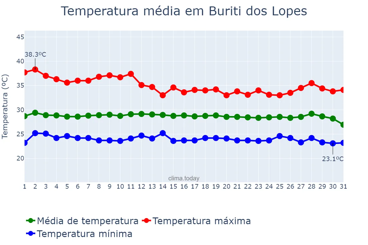 Temperatura em dezembro em Buriti dos Lopes, PI, BR