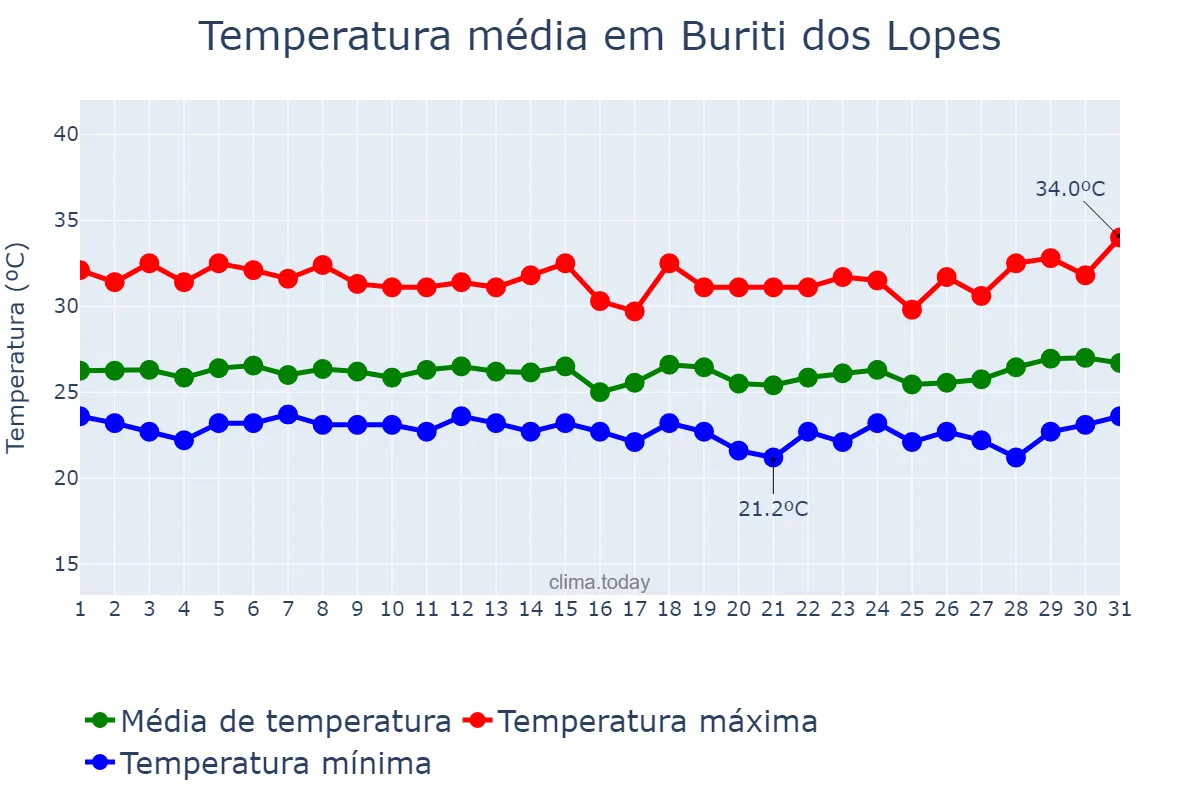 Temperatura em marco em Buriti dos Lopes, PI, BR