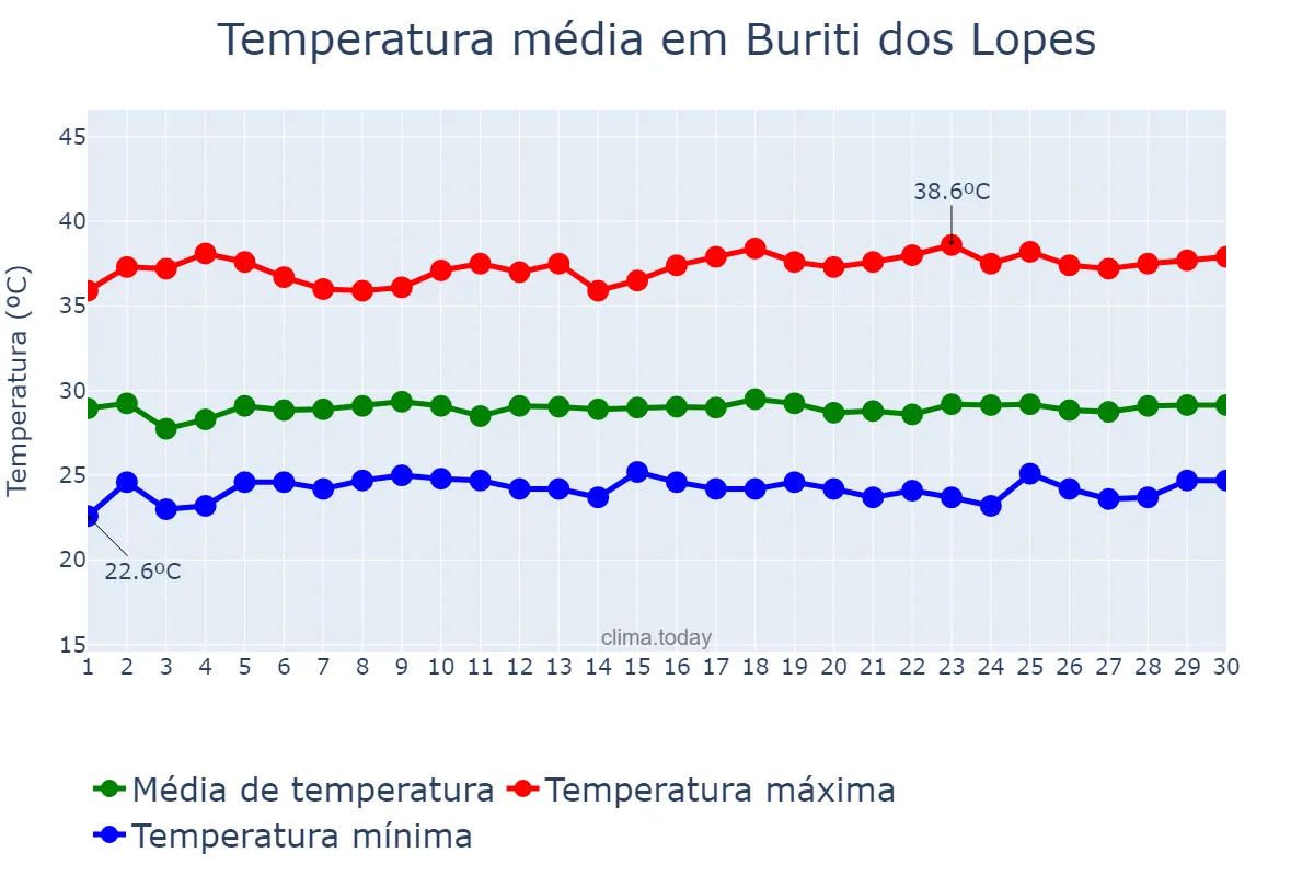 Temperatura em novembro em Buriti dos Lopes, PI, BR