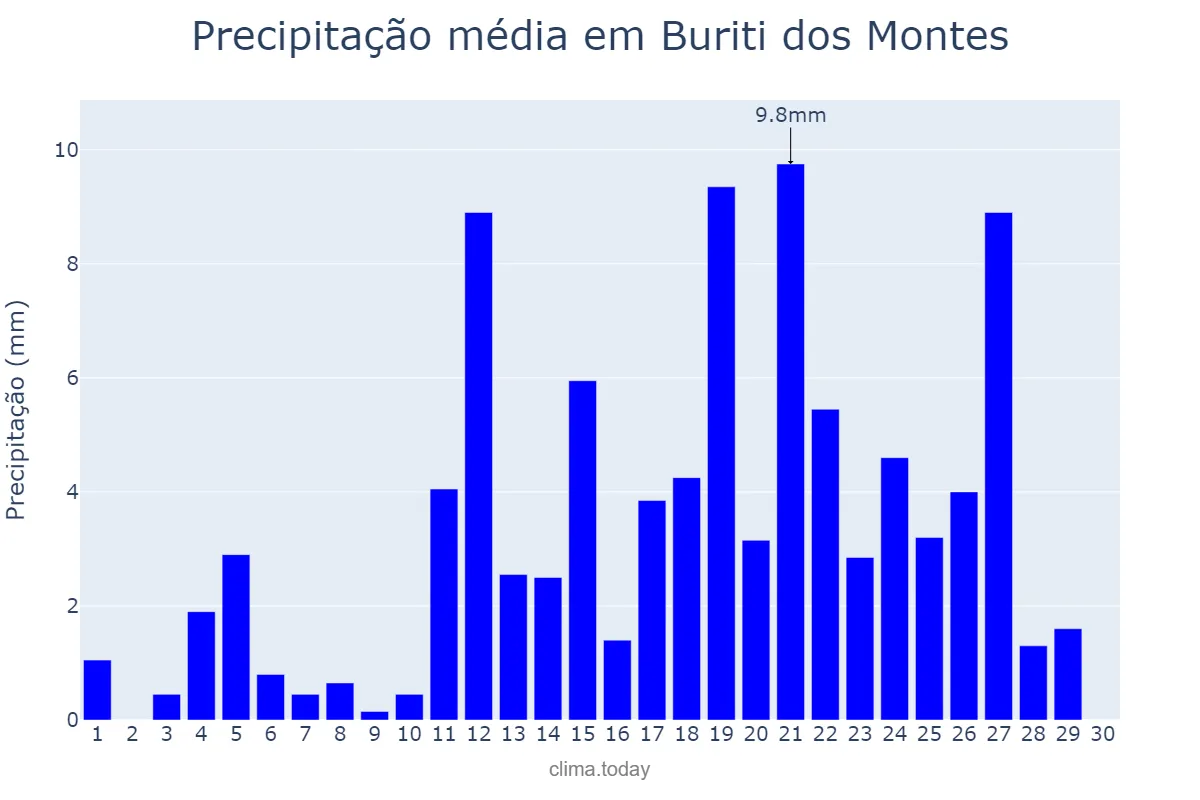 Precipitação em abril em Buriti dos Montes, PI, BR