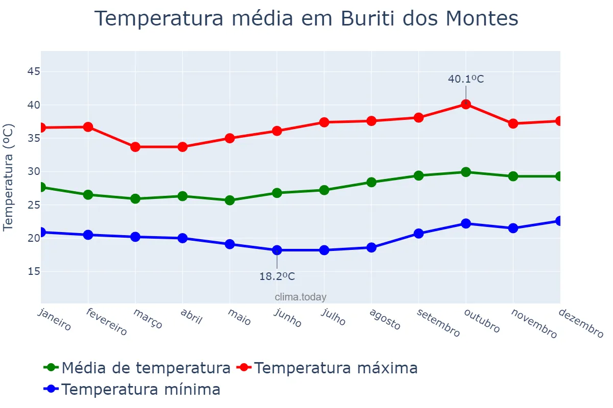 Temperatura anual em Buriti dos Montes, PI, BR