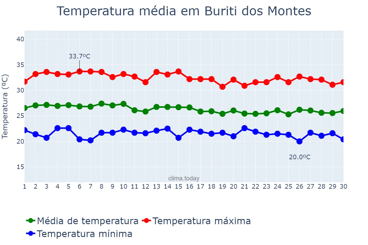 Temperatura em abril em Buriti dos Montes, PI, BR