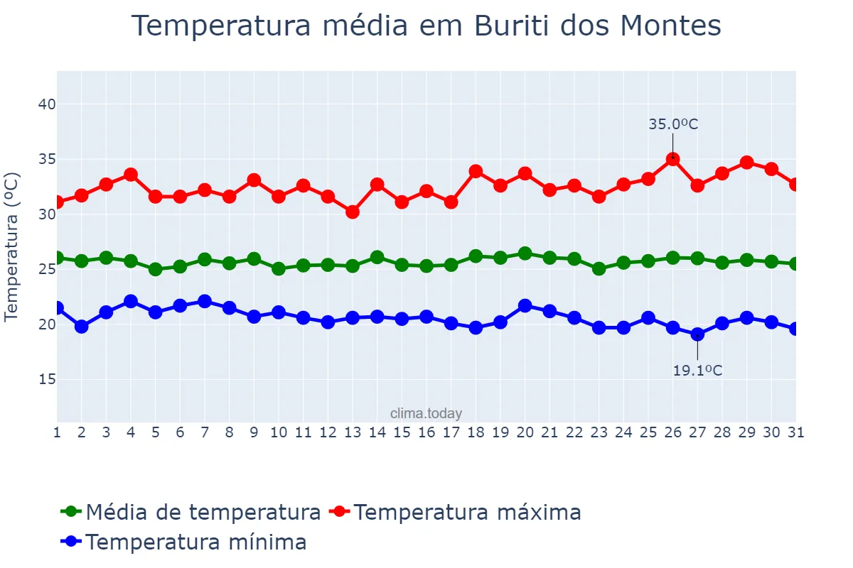 Temperatura em maio em Buriti dos Montes, PI, BR