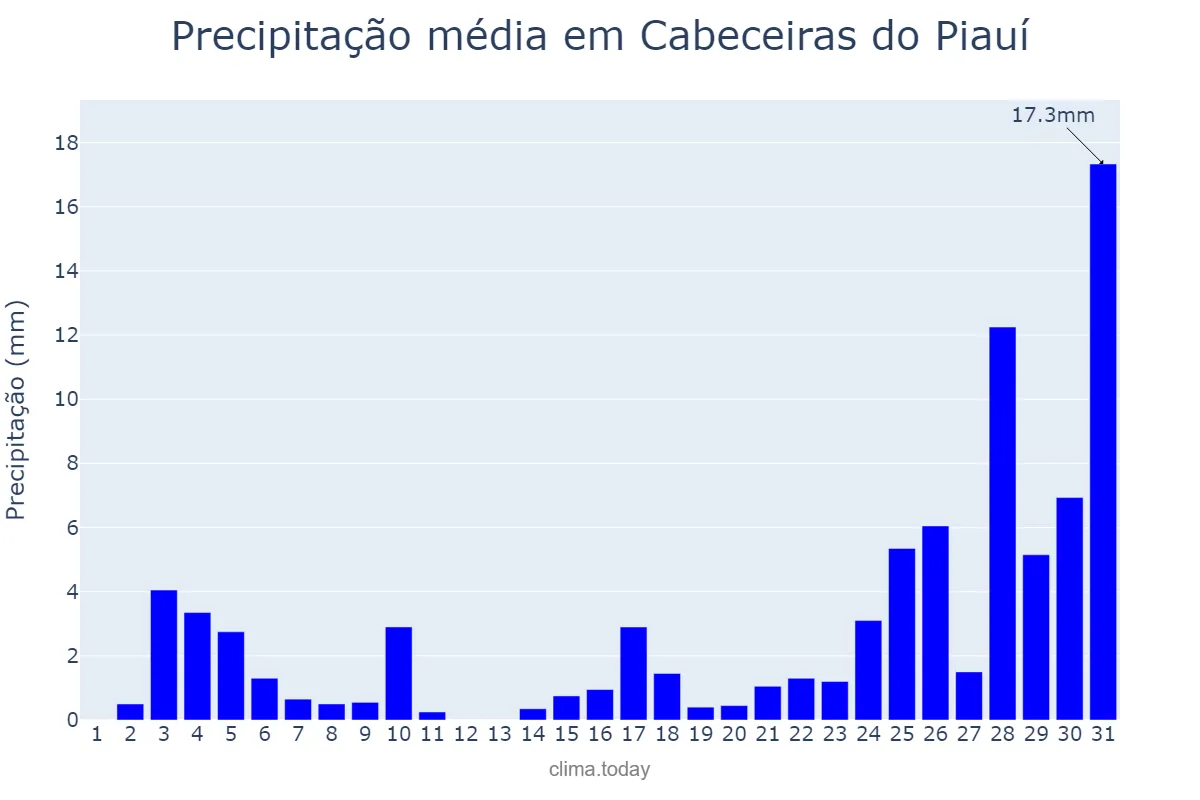 Precipitação em dezembro em Cabeceiras do Piauí, PI, BR