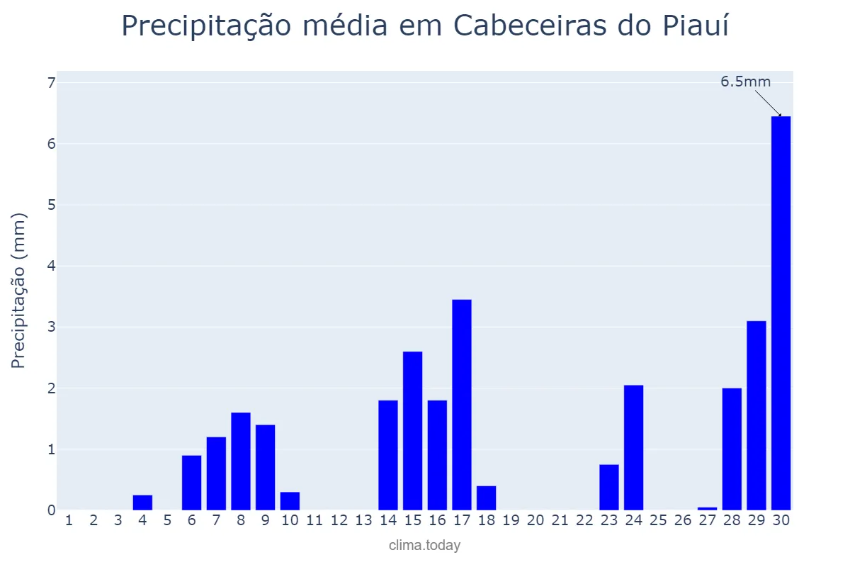 Precipitação em setembro em Cabeceiras do Piauí, PI, BR