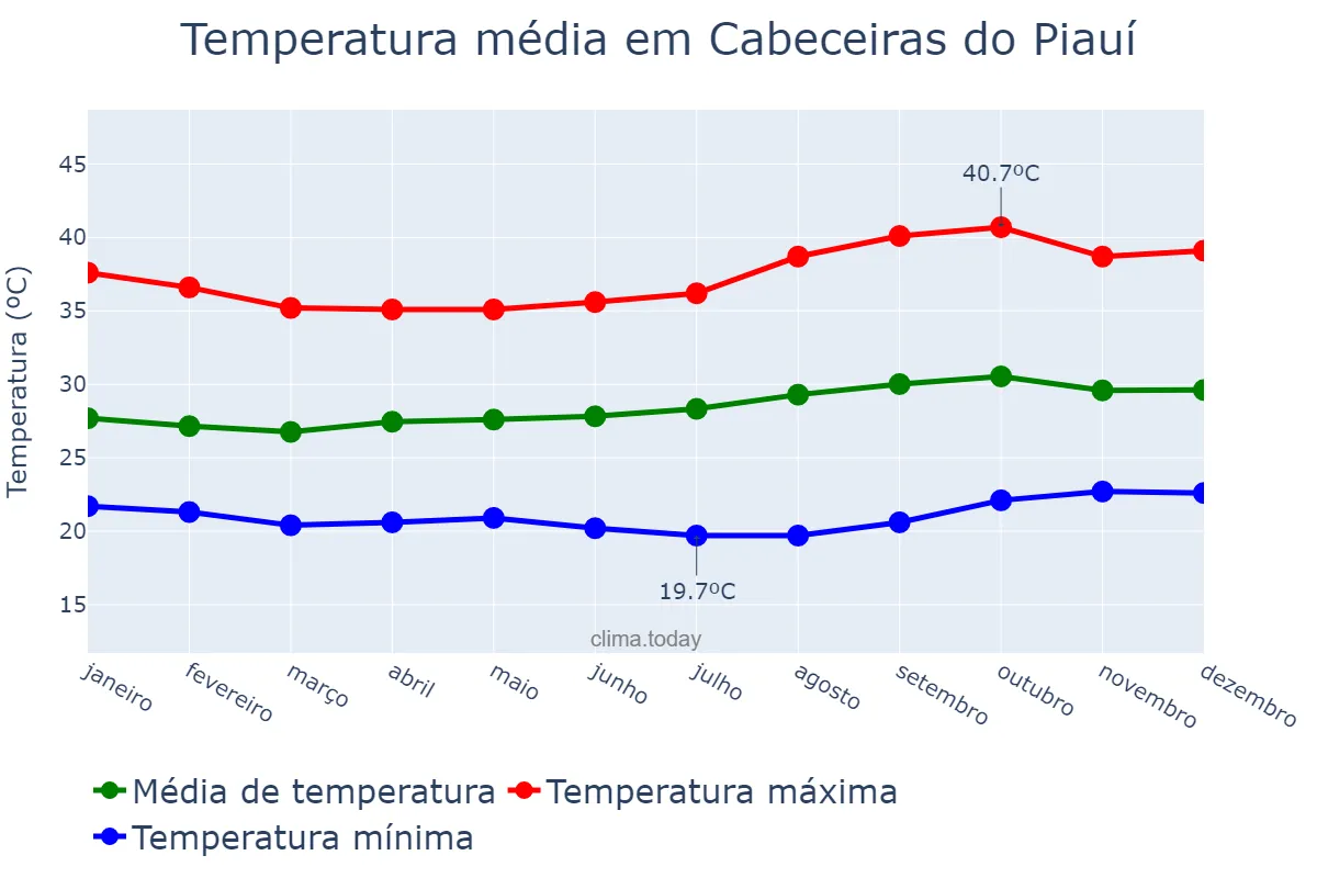 Temperatura anual em Cabeceiras do Piauí, PI, BR