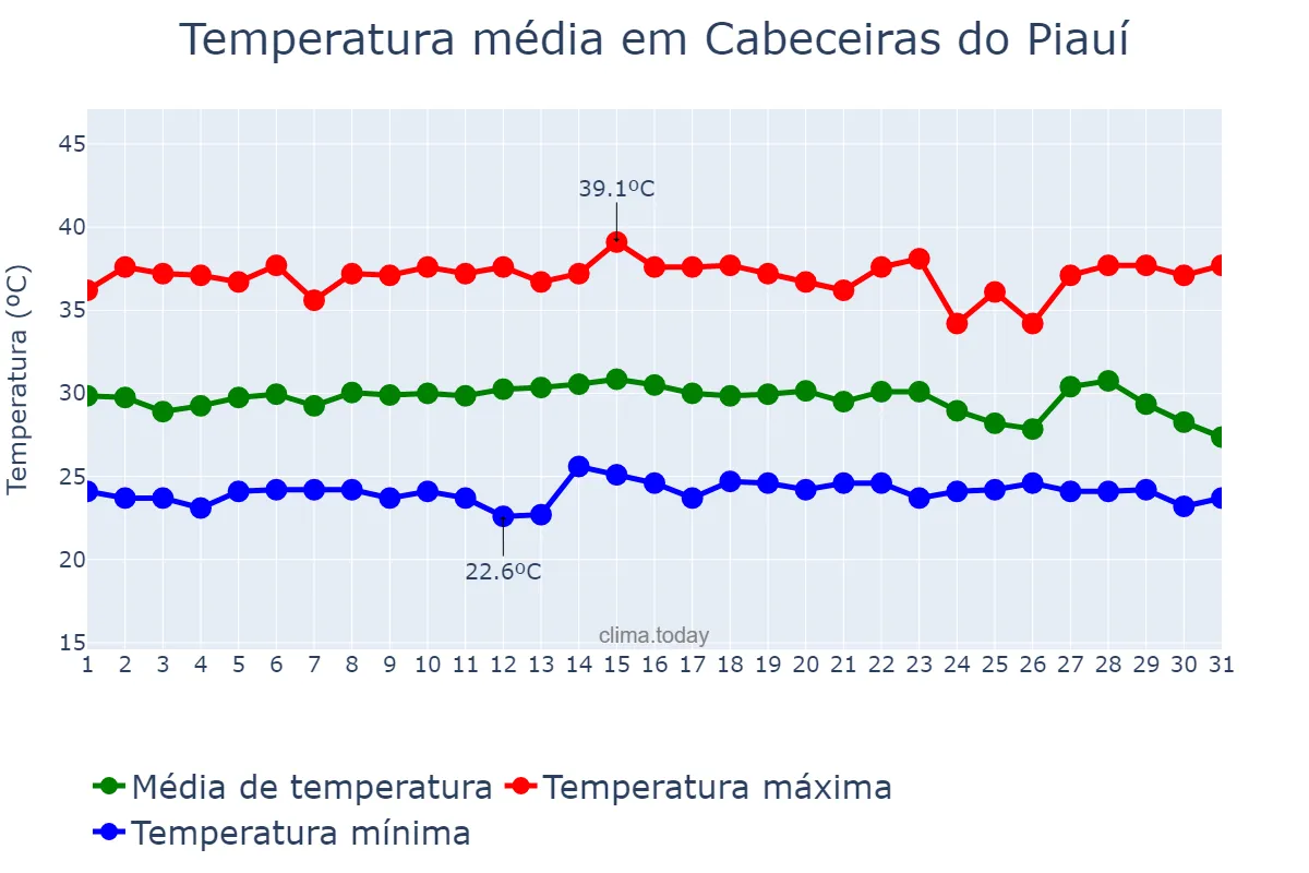 Temperatura em dezembro em Cabeceiras do Piauí, PI, BR