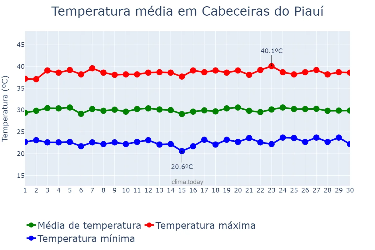 Temperatura em setembro em Cabeceiras do Piauí, PI, BR