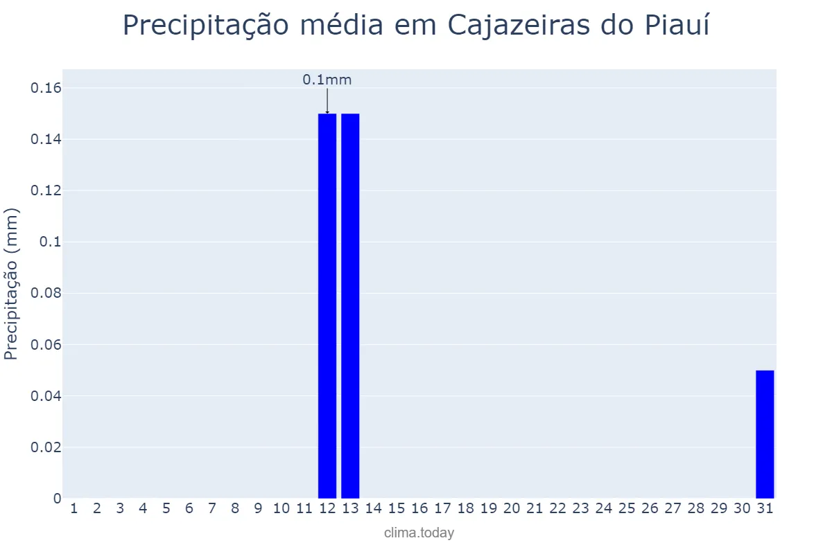 Precipitação em agosto em Cajazeiras do Piauí, PI, BR