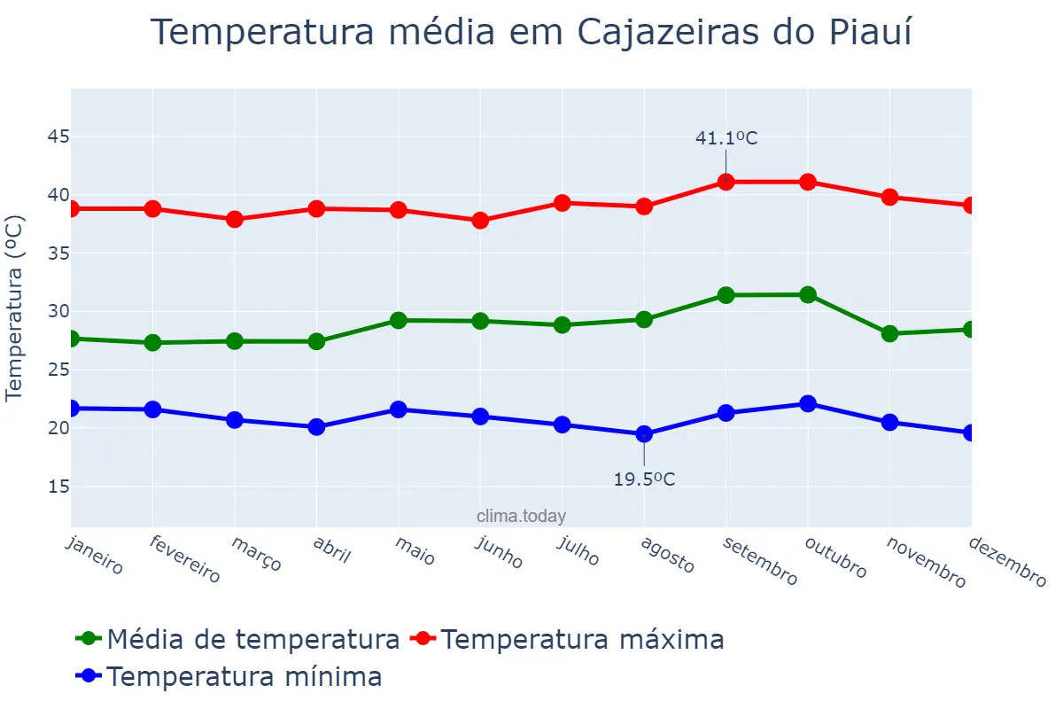 Temperatura anual em Cajazeiras do Piauí, PI, BR
