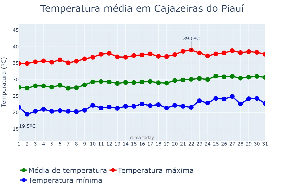Temperatura em agosto em Cajazeiras do Piauí, PI, BR