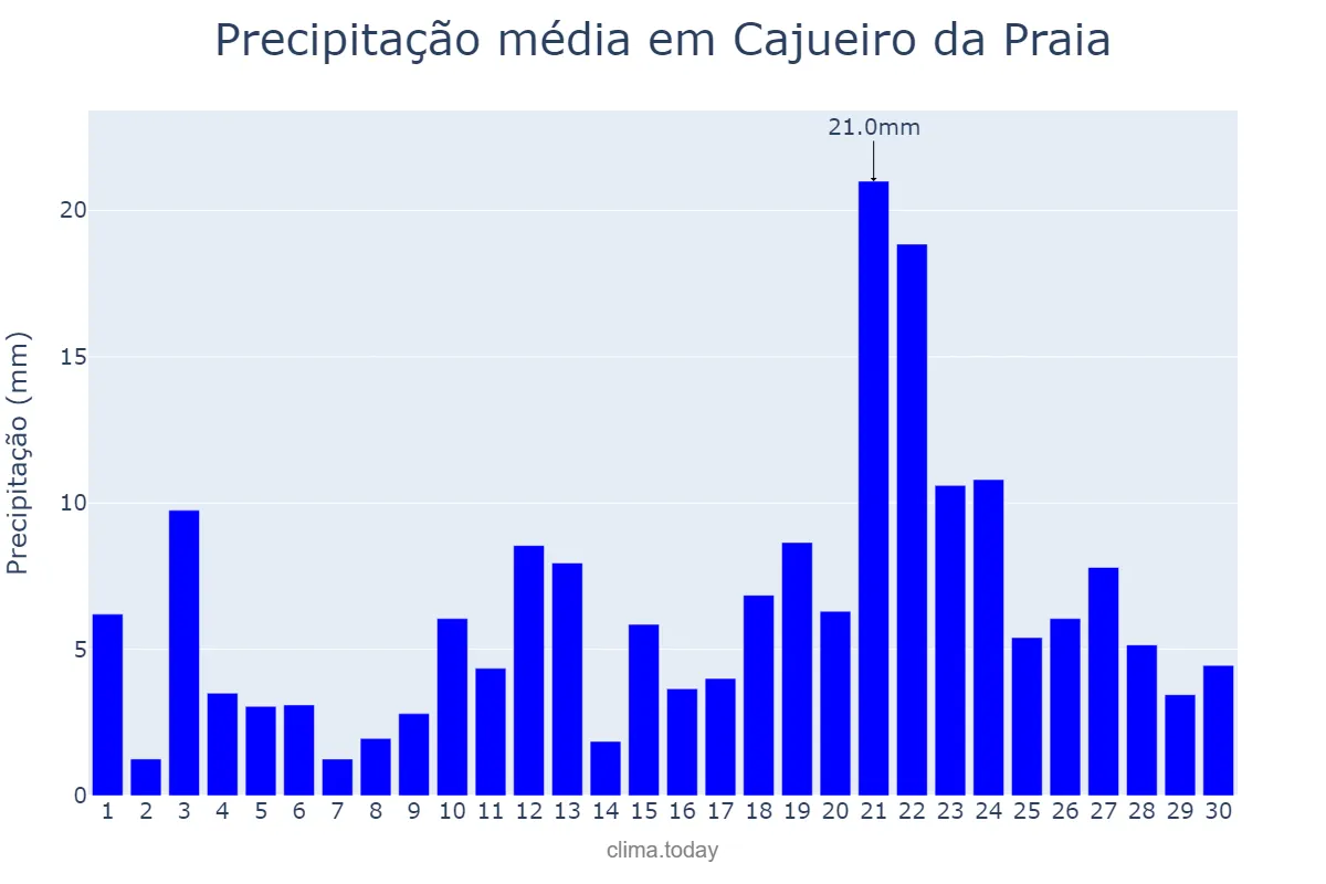 Precipitação em abril em Cajueiro da Praia, PI, BR
