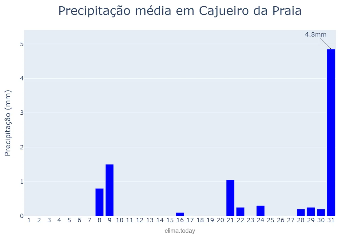 Precipitação em outubro em Cajueiro da Praia, PI, BR