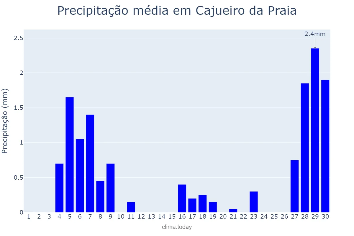 Precipitação em setembro em Cajueiro da Praia, PI, BR