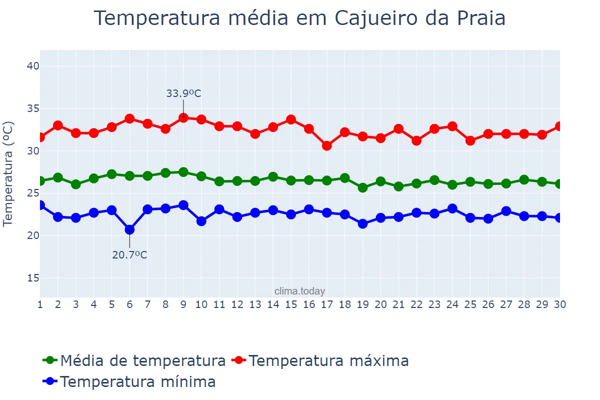 Temperatura em abril em Cajueiro da Praia, PI, BR