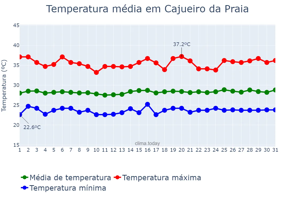 Temperatura em outubro em Cajueiro da Praia, PI, BR