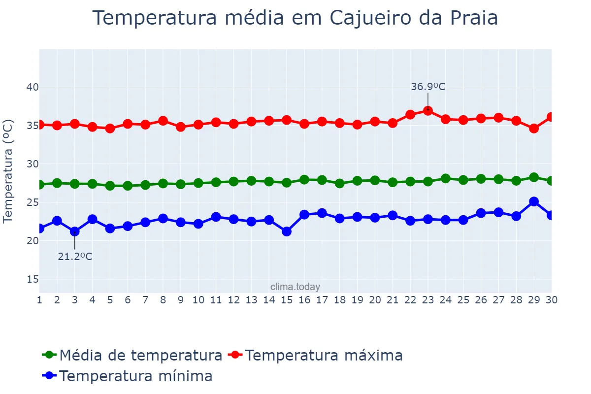 Temperatura em setembro em Cajueiro da Praia, PI, BR