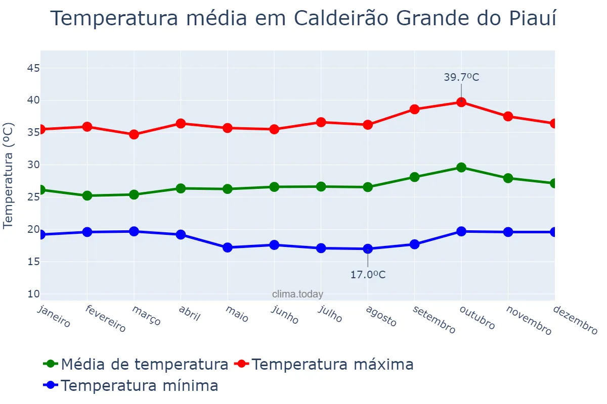 Temperatura anual em Caldeirão Grande do Piauí, PI, BR