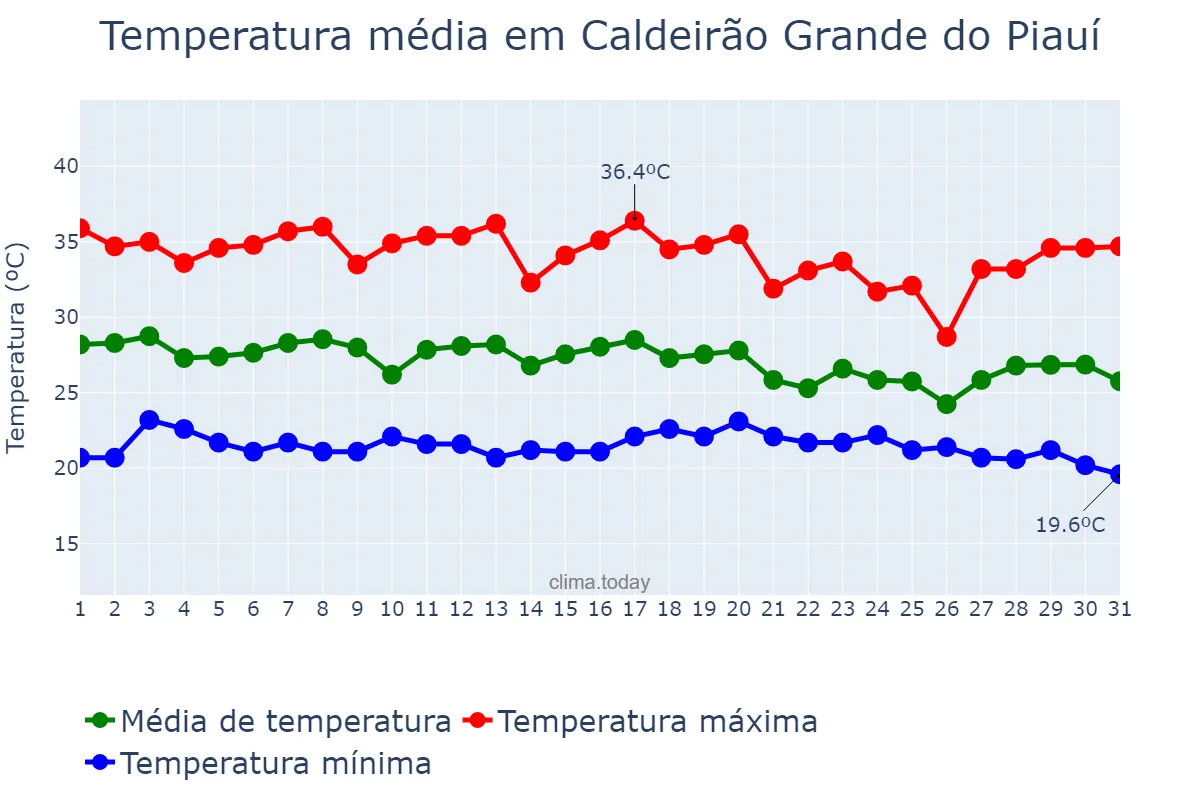 Temperatura em dezembro em Caldeirão Grande do Piauí, PI, BR