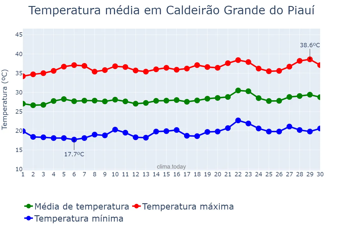 Temperatura em setembro em Caldeirão Grande do Piauí, PI, BR