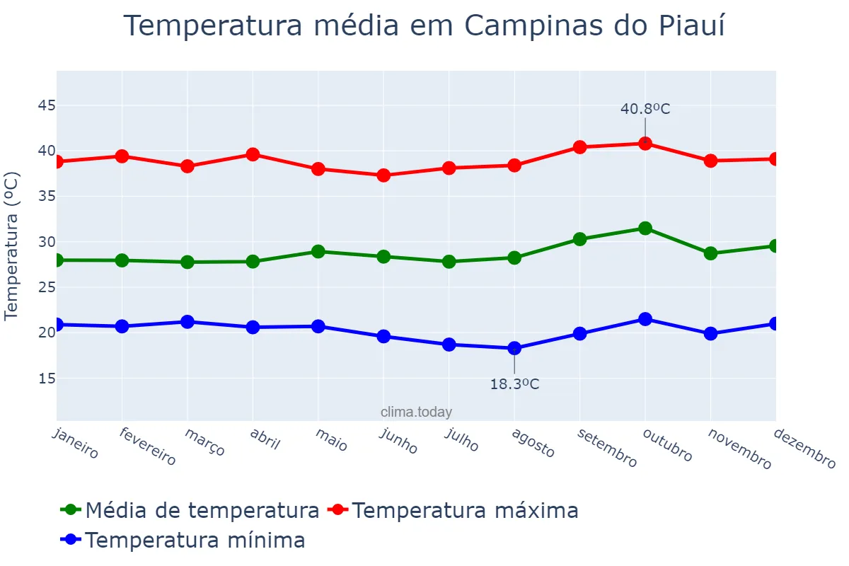 Temperatura anual em Campinas do Piauí, PI, BR