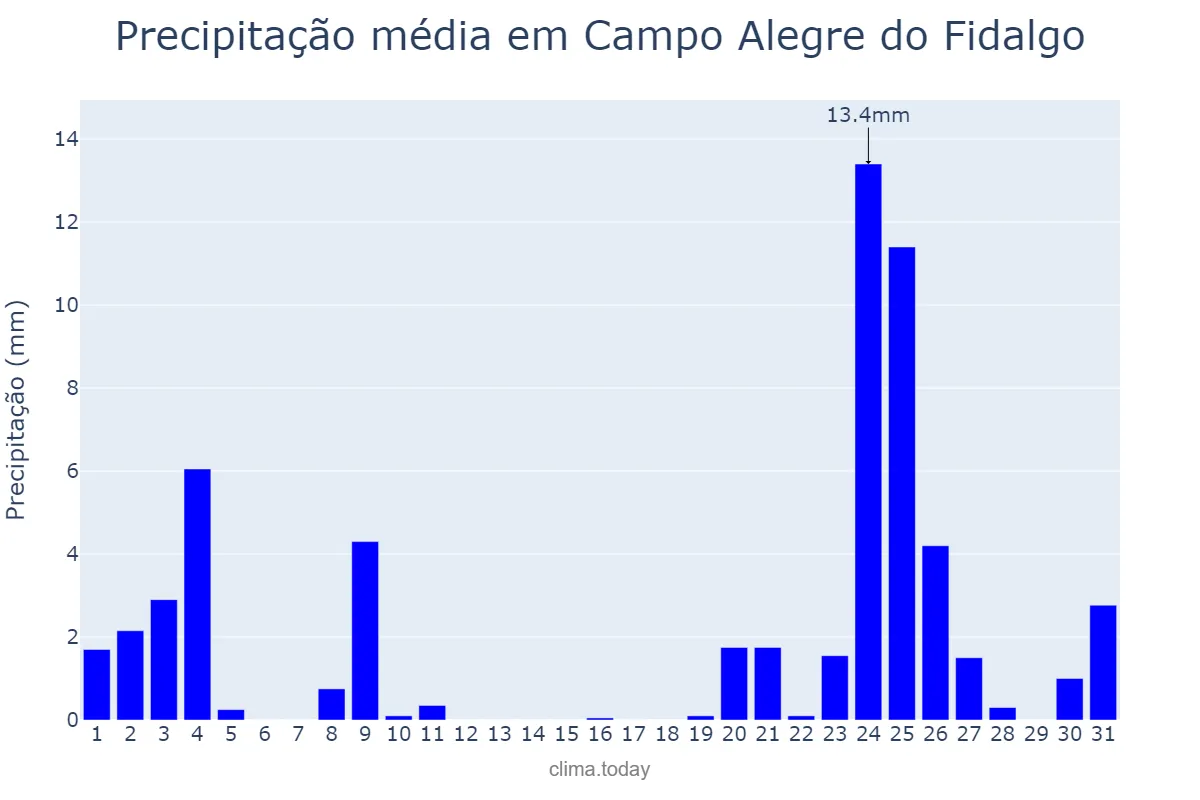 Precipitação em dezembro em Campo Alegre do Fidalgo, PI, BR