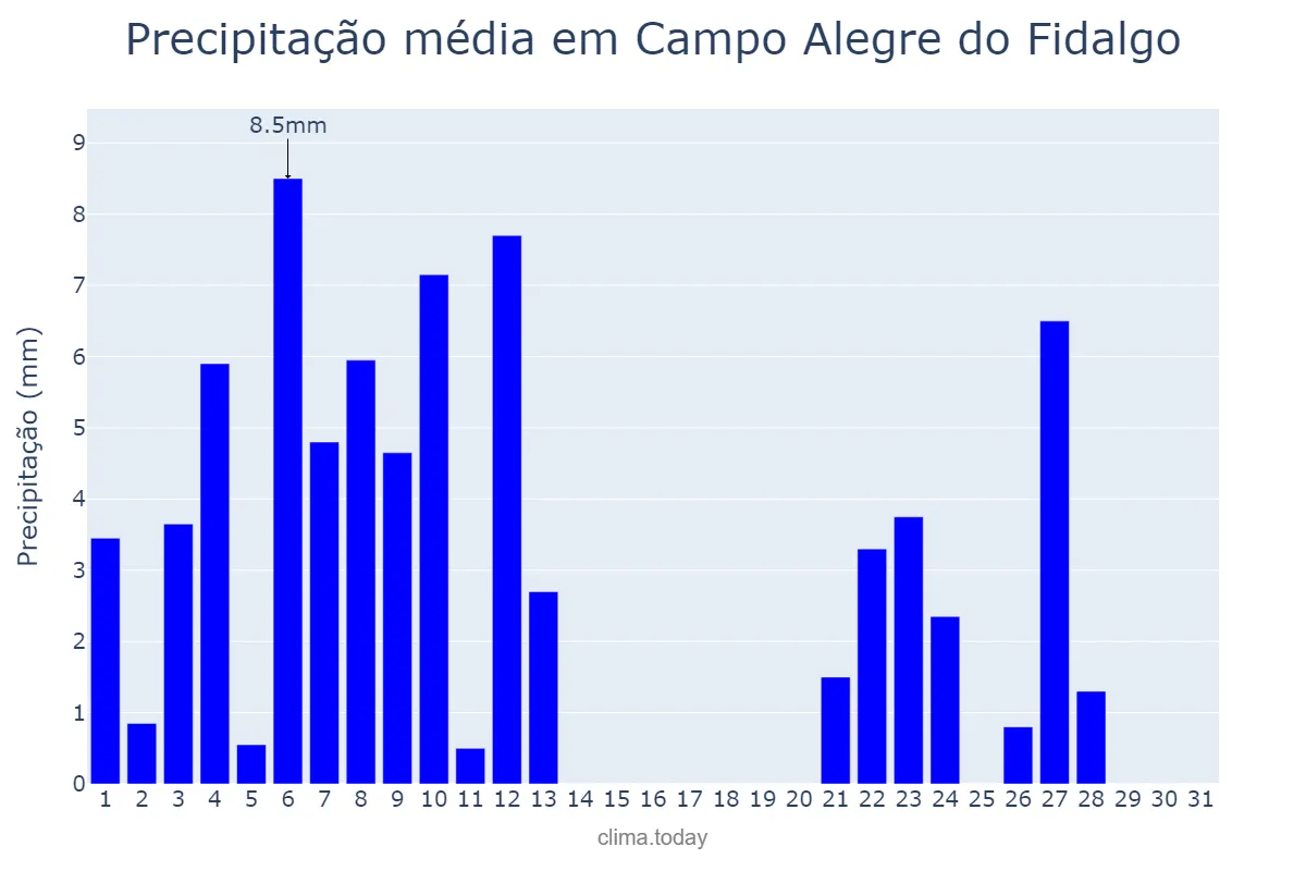 Precipitação em janeiro em Campo Alegre do Fidalgo, PI, BR