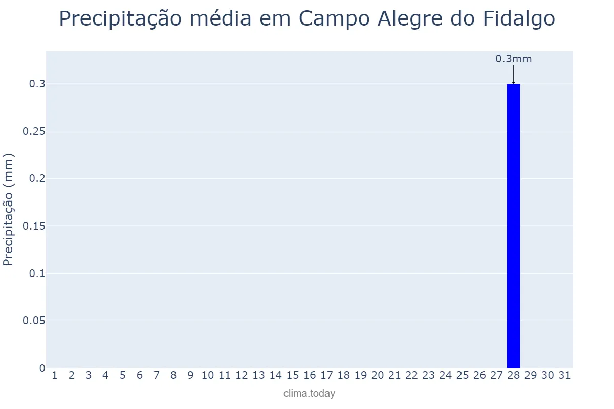 Precipitação em maio em Campo Alegre do Fidalgo, PI, BR