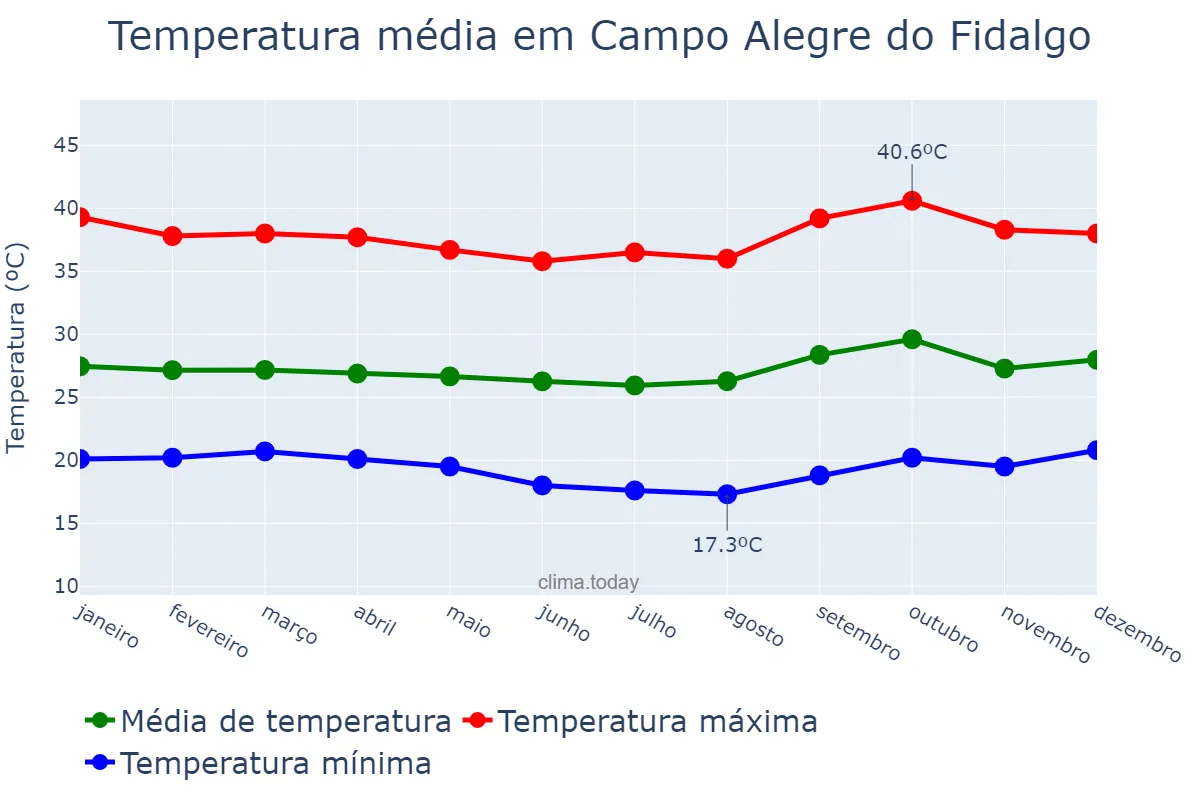 Temperatura anual em Campo Alegre do Fidalgo, PI, BR