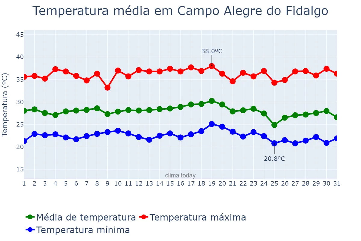 Temperatura em dezembro em Campo Alegre do Fidalgo, PI, BR