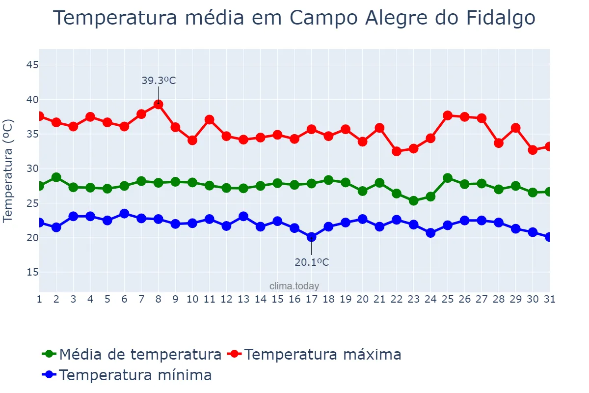 Temperatura em janeiro em Campo Alegre do Fidalgo, PI, BR