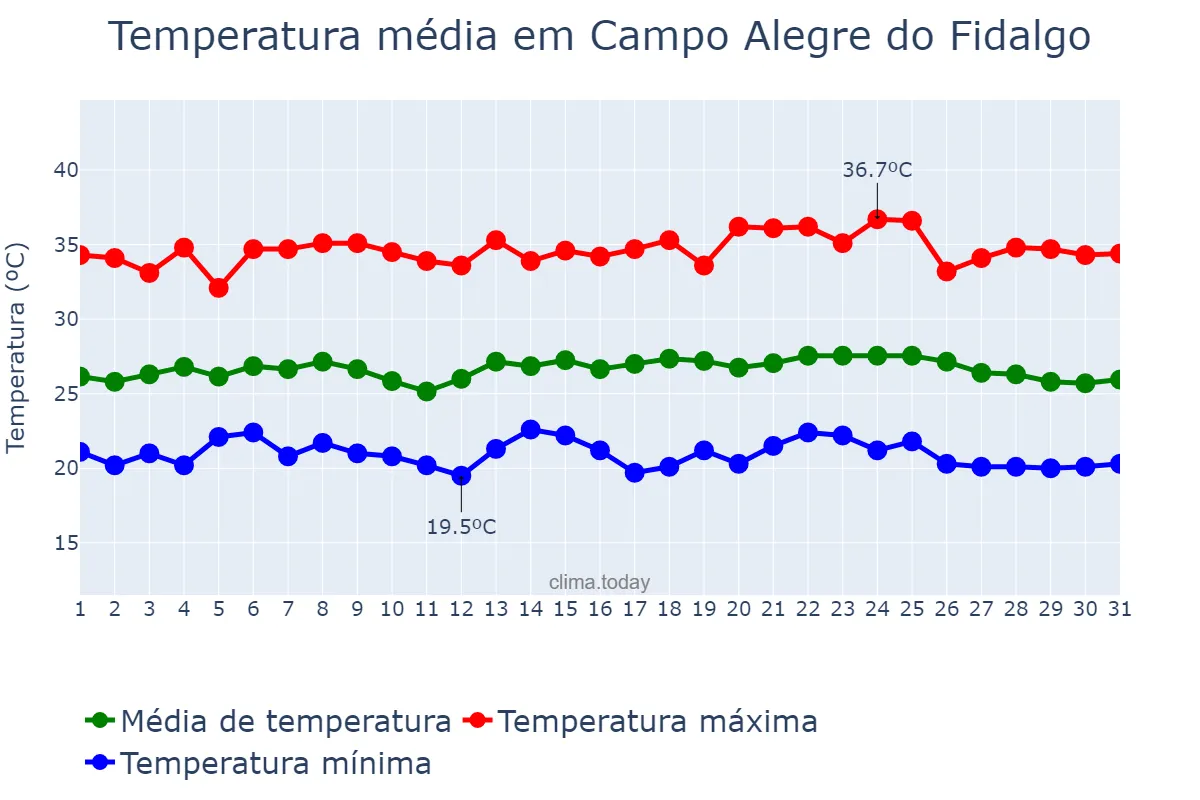 Temperatura em maio em Campo Alegre do Fidalgo, PI, BR