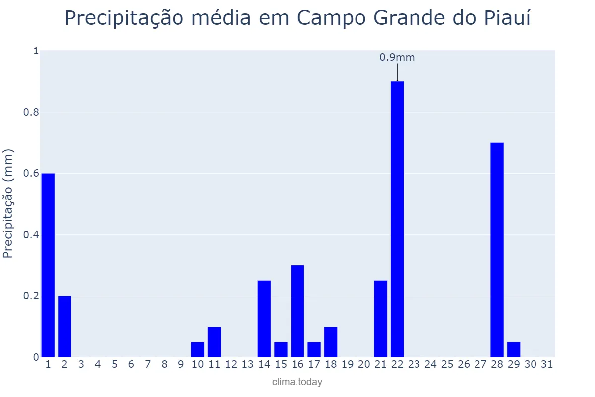 Precipitação em maio em Campo Grande do Piauí, PI, BR