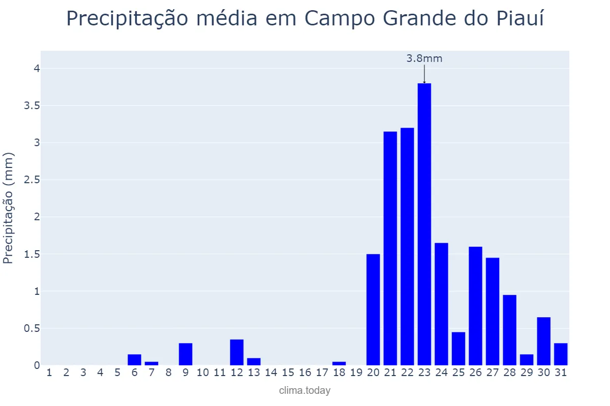 Precipitação em outubro em Campo Grande do Piauí, PI, BR
