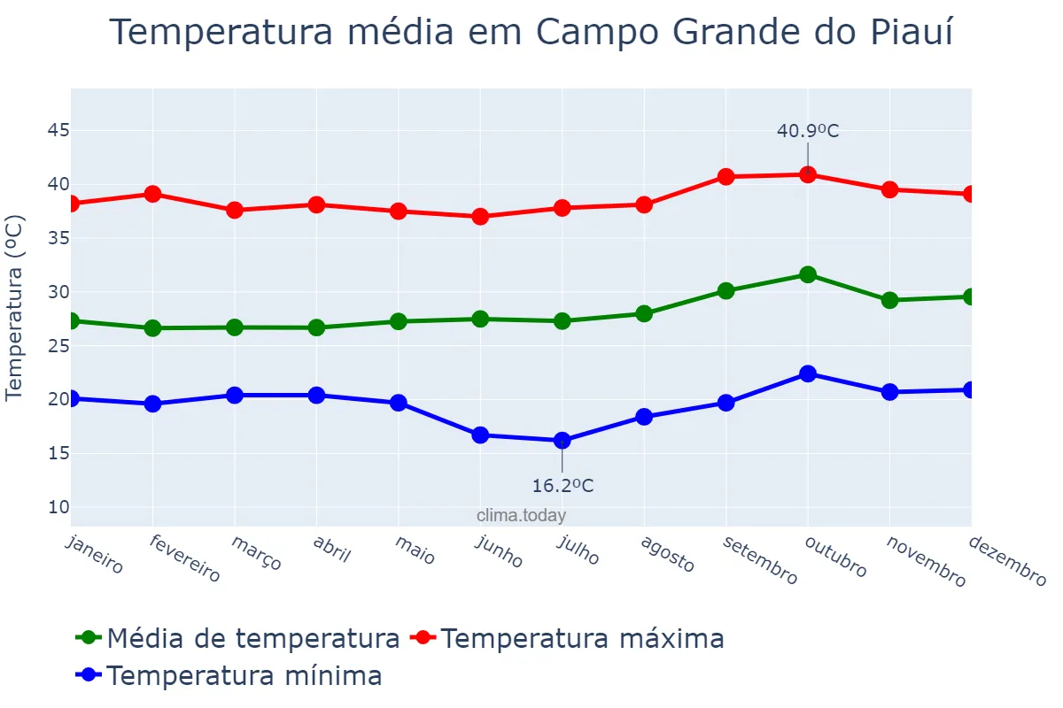 Temperatura anual em Campo Grande do Piauí, PI, BR
