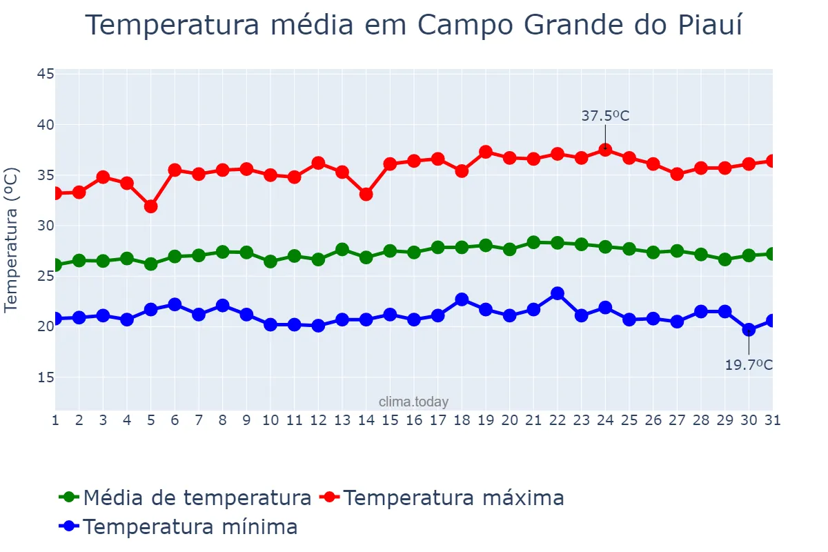 Temperatura em maio em Campo Grande do Piauí, PI, BR